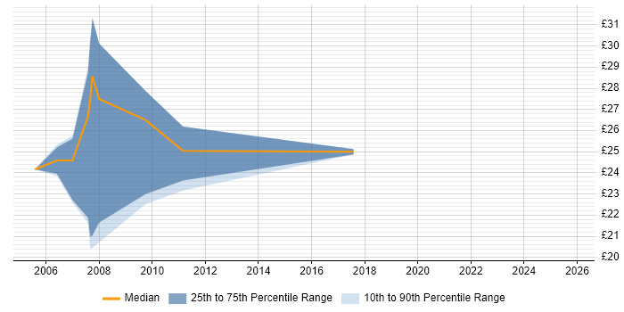 Contractor hourly rate distribution trend for jobs in Redhill citing Internet