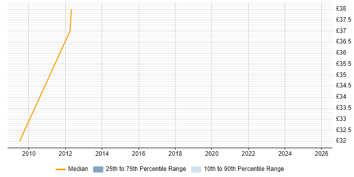 Contractor hourly rate distribution trend for Java Developer job vacancies in Redhill