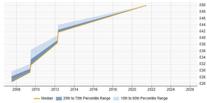 Contractor hourly rate distribution trend for jobs in Redhill citing Java