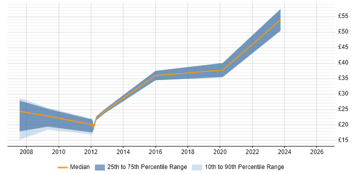 Contractor hourly rate distribution trend for jobs in Redhill citing LAN