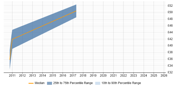 Contractor hourly rate distribution trend for Lead job vacancies in Redhill Contractor hourly rate distribution trend for Lead job vacancies in Redhill