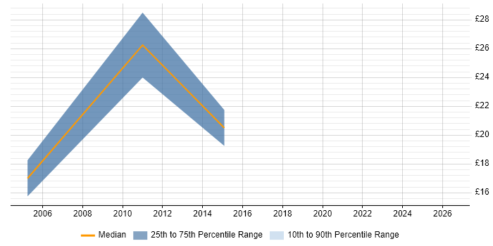Contractor hourly rate distribution trend for jobs in Redhill citing Legal
