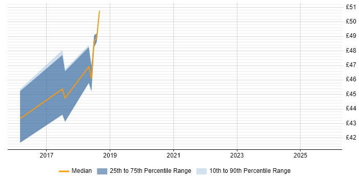 Contractor hourly rate distribution trend for Linux Engineer job vacancies in Redhill