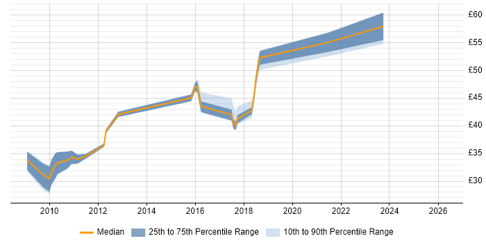 Contractor hourly rate distribution trend for jobs in Redhill citing Linux