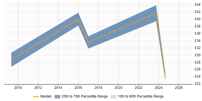 Contractor hourly rate distribution trend for jobs in Redhill citing Management Information System