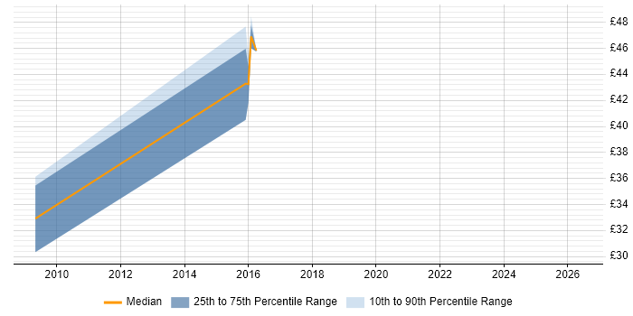 Contractor hourly rate distribution trend for jobs in Redhill citing McAfee