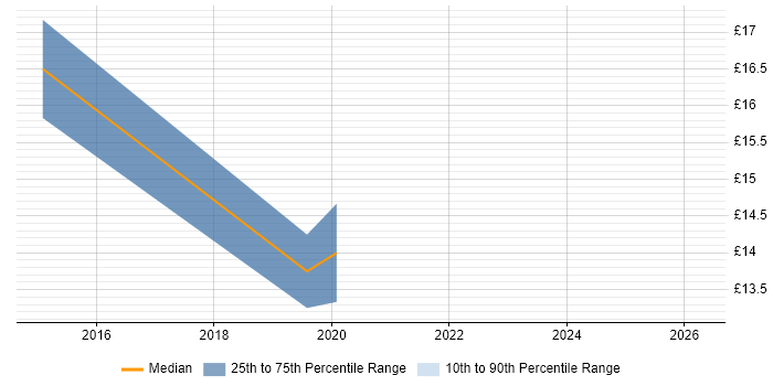 Contractor hourly rate distribution trend for jobs in Redhill citing Microsoft 365