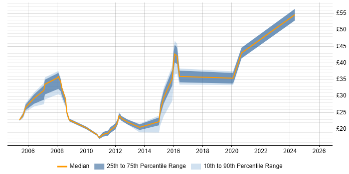 Contractor hourly rate distribution trend for jobs in Redhill citing Microsoft