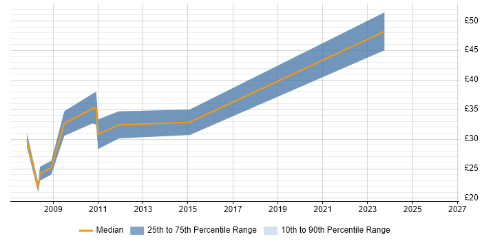 Contractor hourly rate distribution trend for jobs in Redhill citing Migration
