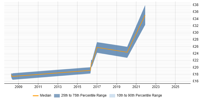 Contractor hourly rate distribution trend for jobs in Redhill citing Microsoft Excel