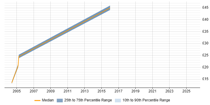 Contractor hourly rate distribution trend for jobs in Redhill citing Microsoft Project