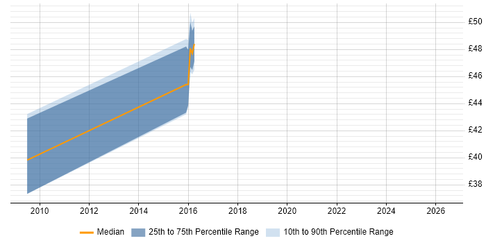 Contractor hourly rate distribution trend for jobs in Redhill citing NetBackup