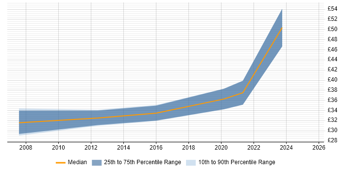 Contractor hourly rate distribution trend for Network Engineer job vacancies in Redhill Contractor hourly rate distribution trend for Network Engineer job vacancies in Redhill