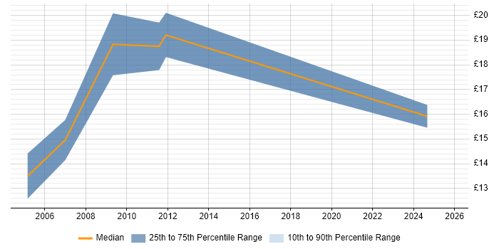 Contractor hourly rate distribution trend for jobs in Redhill citing Organisational Skills