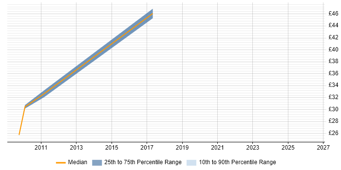 Contractor hourly rate distribution trend for jobs in Redhill citing Performance Management