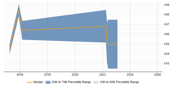 Contractor hourly rate distribution trend for jobs in Redhill citing PRINCE2