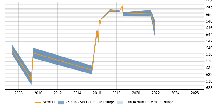 Contractor hourly rate distribution trend for jobs in Redhill citing Problem-Solving