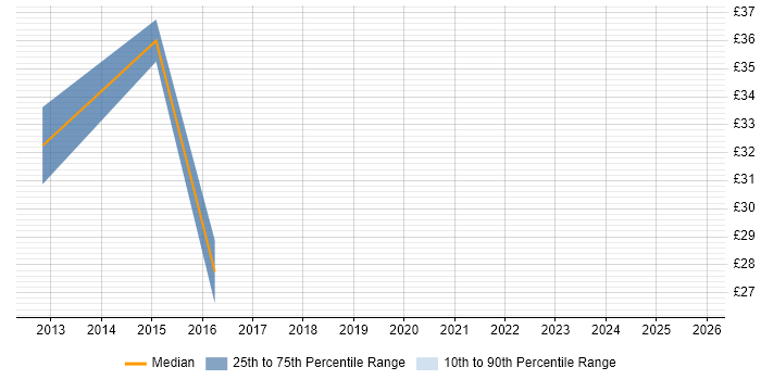 Contractor hourly rate distribution trend for jobs in Redhill citing Project Planning