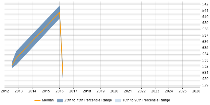Contractor hourly rate distribution trend for jobs in Redhill citing QA Contractor hourly rate distribution trend for jobs in Redhill citing QA