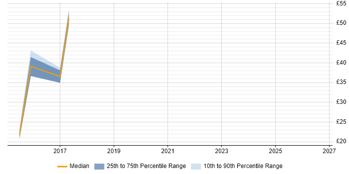 Contractor hourly rate distribution trend for jobs in Redhill citing Quality Management