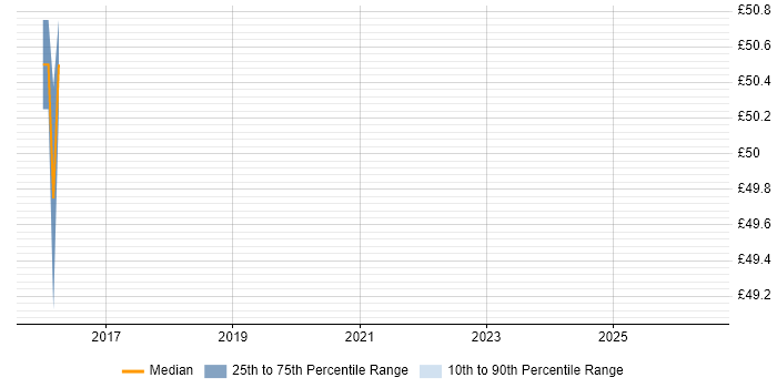 Contractor hourly rate distribution trend for jobs in Redhill citing Red Hat Enterprise Linux