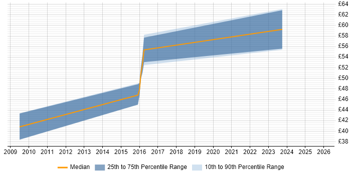 Contractor hourly rate distribution trend for jobs in Redhill citing SAN