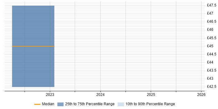 Contractor hourly rate distribution trend for jobs in Redhill citing SAP