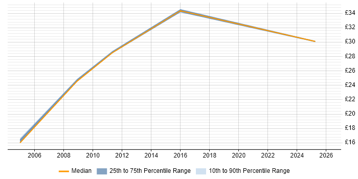 Contractor hourly rate distribution trend for jobs in Redhill citing Security Cleared