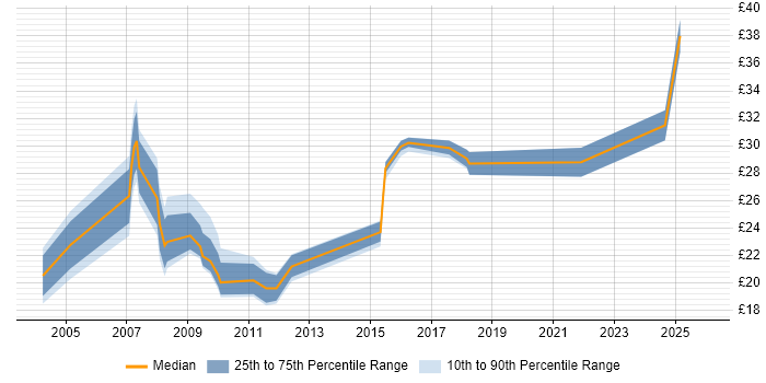 Contractor hourly rate distribution trend for jobs in Redhill citing Social Skills