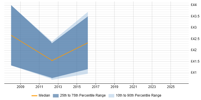 Contractor hourly rate distribution trend for Software Developer job vacancies in Redhill