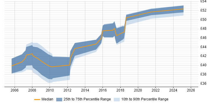 Contractor hourly rate distribution trend for jobs in Redhill citing Software Engineering