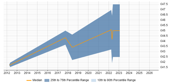 Contractor hourly rate distribution trend for jobs in Redhill citing Software Testing