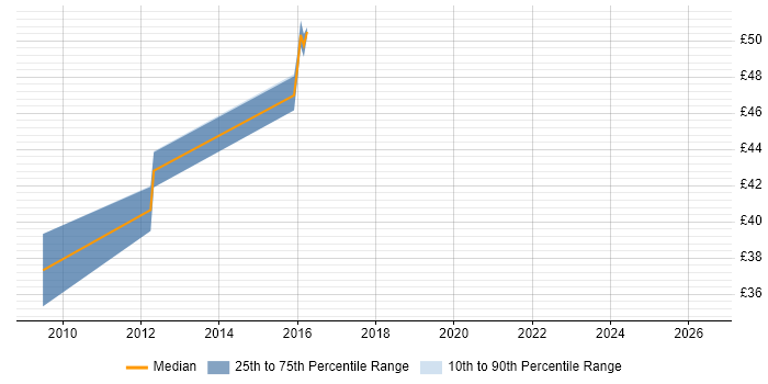 Contractor hourly rate distribution trend for jobs in Redhill citing Solaris
