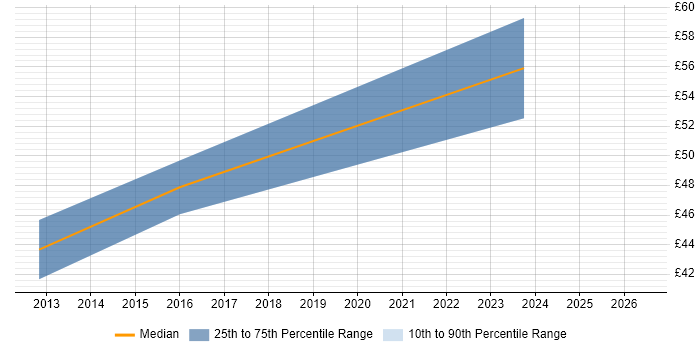 Contractor hourly rate distribution trend for jobs in Redhill citing SolarWinds