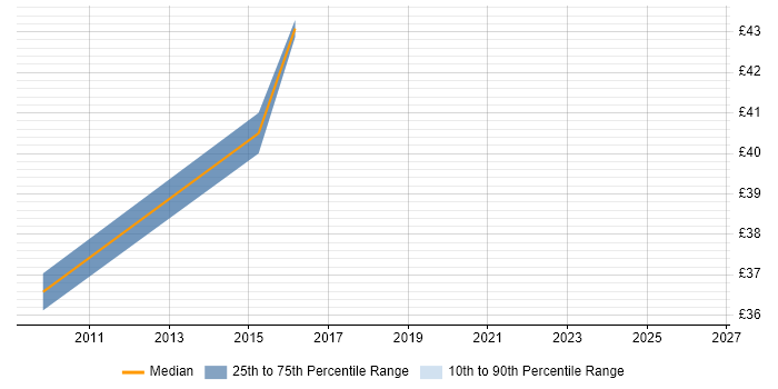 Contractor hourly rate distribution trend for jobs in Redhill citing Spreadsheet