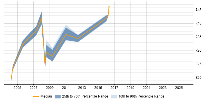 Contractor hourly rate distribution trend for jobs in Redhill citing SQL Server