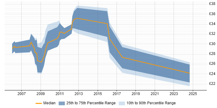 Contractor hourly rate distribution trend for jobs in Redhill citing SQL