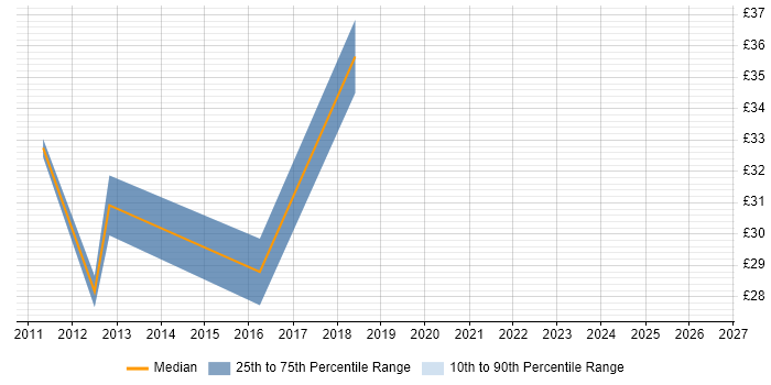 Contractor hourly rate distribution trend for Test Engineer job vacancies in Redhill