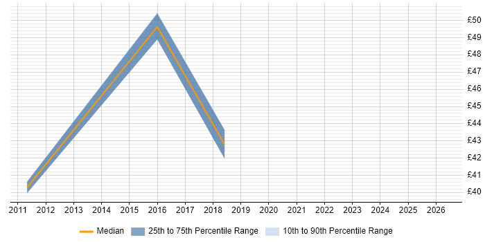 Contractor hourly rate distribution trend for jobs in Redhill citing Test Strategy