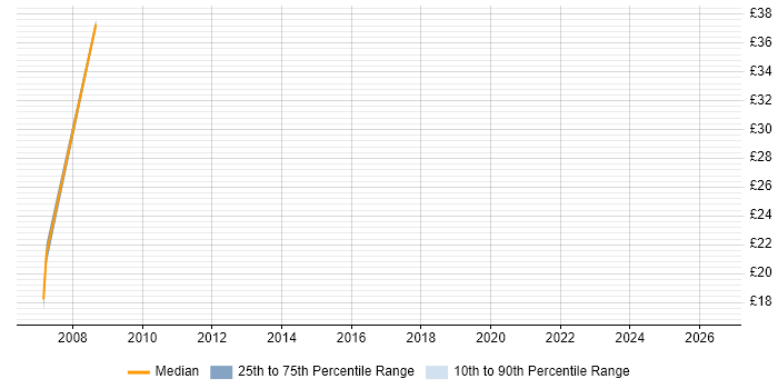 Contractor hourly rate distribution trend for Tester job vacancies in Redhill