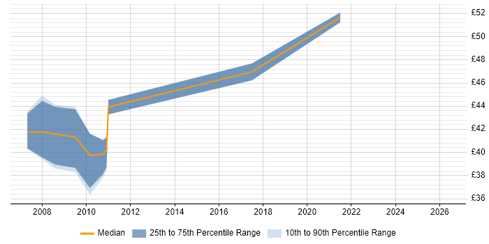 Contractor hourly rate distribution trend for jobs in Redhill citing UML