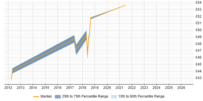 Contractor hourly rate distribution trend for jobs in Redhill citing Unit Testing