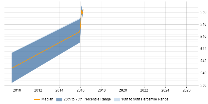 Contractor hourly rate distribution trend for Unix Administrator job vacancies in Redhill