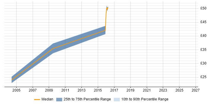 Contractor hourly rate distribution trend for jobs in Redhill citing Veritas