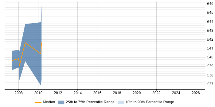 Contractor hourly rate distribution trend for jobs in Redhill citing Visual Studio