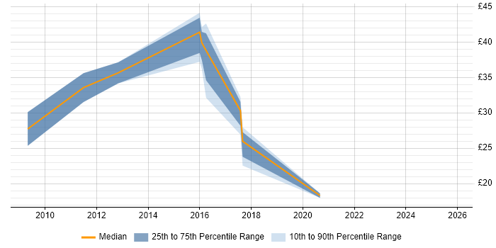 Contractor hourly rate distribution trend for jobs in Redhill citing VMware
