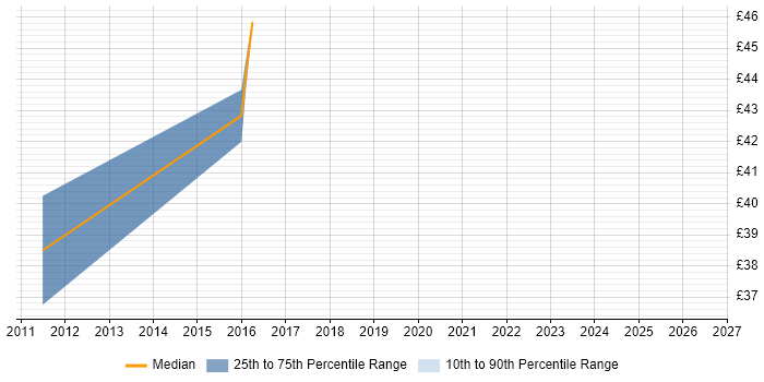 Contractor hourly rate distribution trend for jobs in Redhill citing vSphere