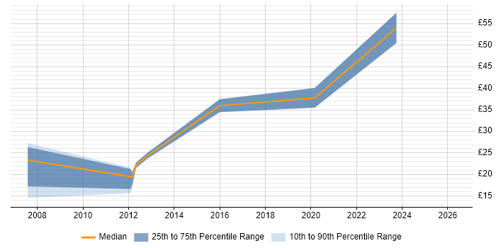 Contractor hourly rate distribution trend for jobs in Redhill citing WAN