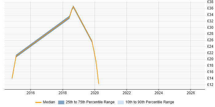 Contractor hourly rate distribution trend for Windows Engineer job vacancies in Redhill