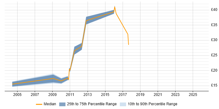 Contractor hourly rate distribution trend for jobs in Redhill citing Windows Server